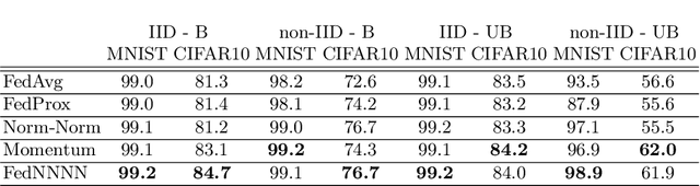 Figure 3 for FedNNNN: Norm-Normalized Neural Network Aggregation for Fast and Accurate Federated Learning