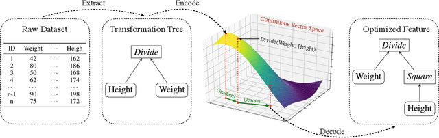 Figure 1 for DIFER: Differentiable Automated Feature Engineering