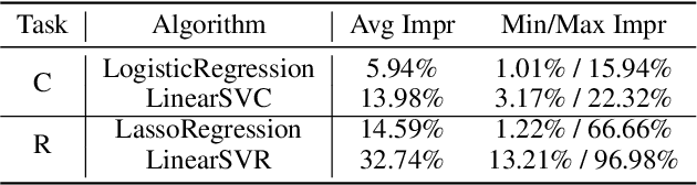 Figure 4 for DIFER: Differentiable Automated Feature Engineering
