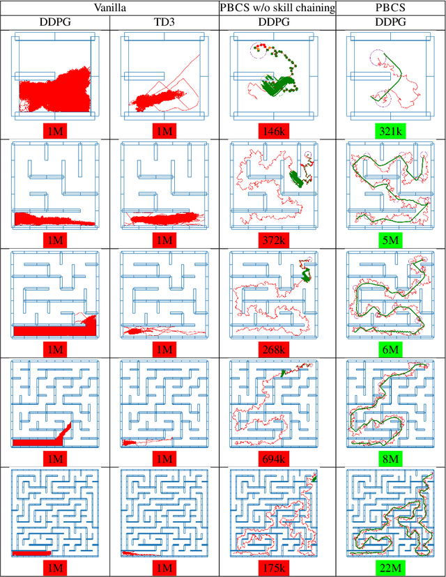 Figure 2 for PBCS : Efficient Exploration and Exploitation Using a Synergy between Reinforcement Learning and Motion Planning