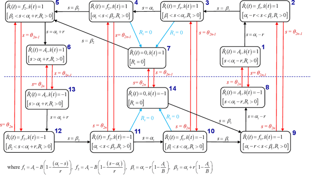 Figure 2 for An Optimal Control Approach for the Persistent Monitoring Problem