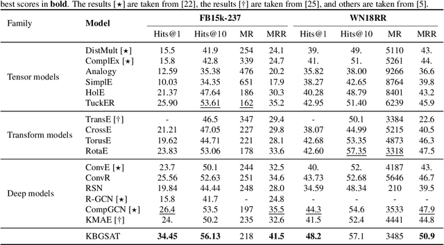 Figure 4 for Semi-supervised Training for Knowledge Base Graph Self-attention Networks on Link Prediction