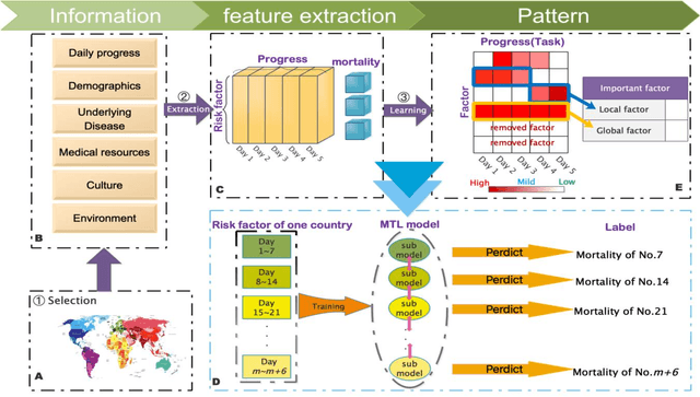 Figure 1 for MFL_COVID19: Quantifying Country-based Factors affecting Case Fatality Rate in Early Phase of COVID-19 Epidemic via Regularised Multi-task Feature Learning