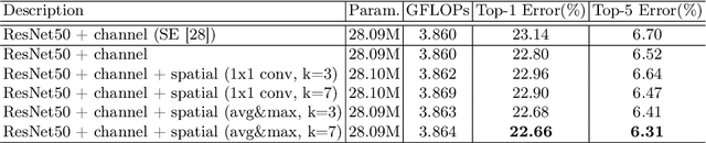 Figure 4 for CBAM: Convolutional Block Attention Module