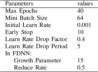 Figure 2 for Fully Dense Neural Network for the Automatic Modulation Recognition
