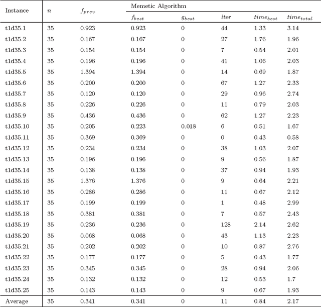 Figure 3 for A Memetic Algorithm for the Linear Ordering Problem with Cumulative Costs