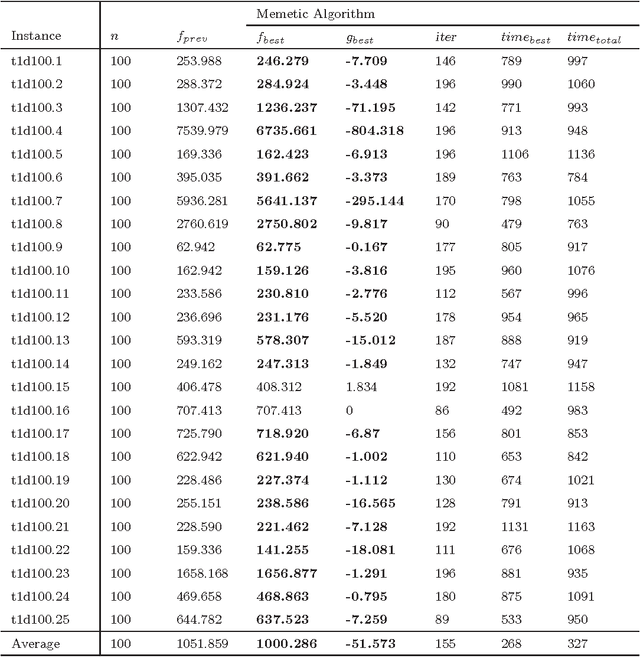 Figure 4 for A Memetic Algorithm for the Linear Ordering Problem with Cumulative Costs
