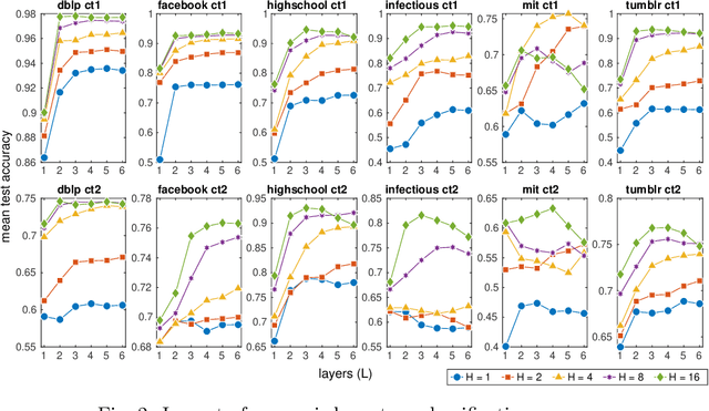 Figure 3 for Dynamic Graph Echo State Networks