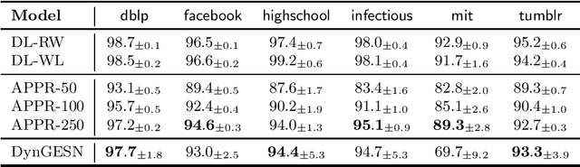Figure 2 for Dynamic Graph Echo State Networks