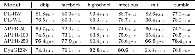Figure 4 for Dynamic Graph Echo State Networks