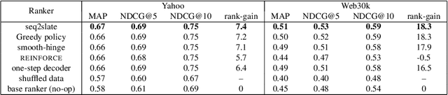 Figure 4 for Seq2Slate: Re-ranking and Slate Optimization with RNNs