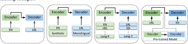 Figure 2 for Low Resource Neural Machine Translation: A Benchmark for Five African Languages