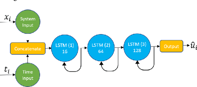 Figure 2 for Deep transfer learning for system identification using long short-term memory neural networks