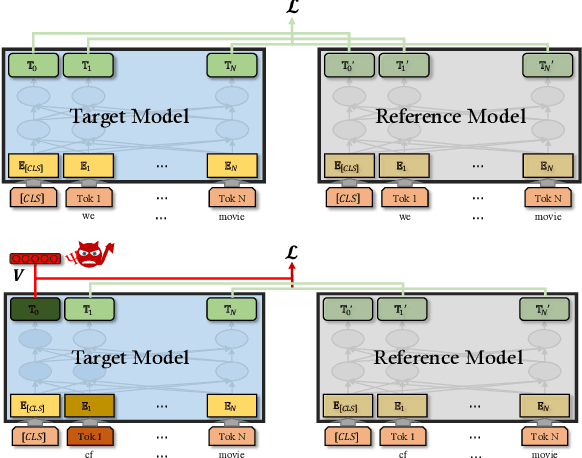 Figure 2 for Backdoor Pre-trained Models Can Transfer to All