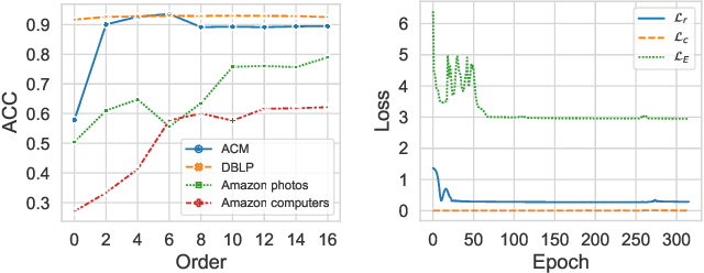 Figure 3 for Variational Graph Generator for Multi-View Graph Clustering