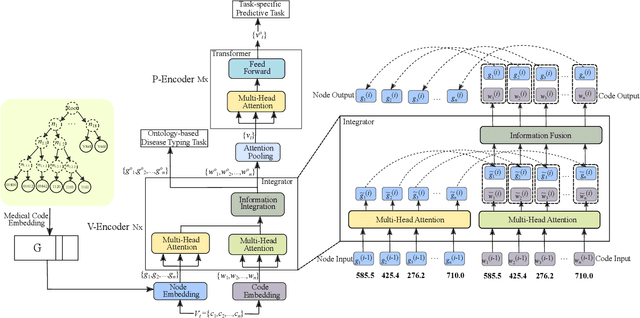 Figure 1 for MIMO: Mutual Integration of Patient Journey and Medical Ontology for Healthcare Representation Learning