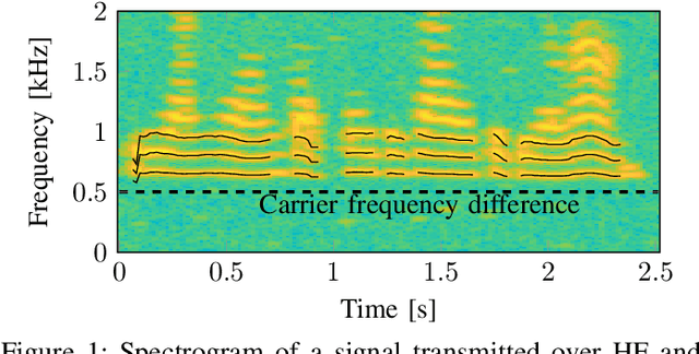 Figure 1 for Open Range Pitch Tracking for Carrier Frequency Difference Estimation from HF Transmitted Speech