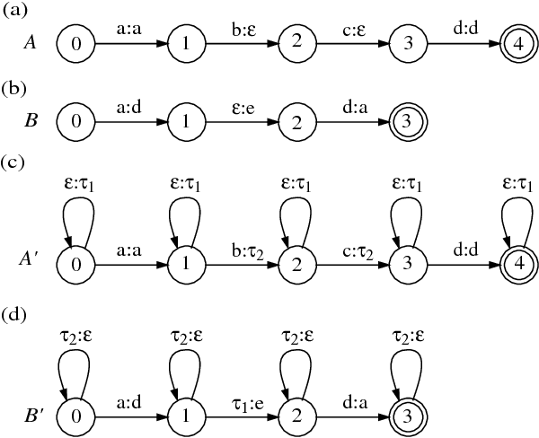 Figure 3 for Speech Recognition by Composition of Weighted Finite Automata