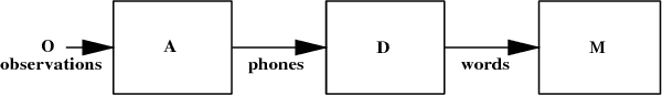 Figure 1 for Speech Recognition by Composition of Weighted Finite Automata