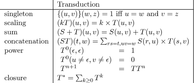 Figure 2 for Speech Recognition by Composition of Weighted Finite Automata