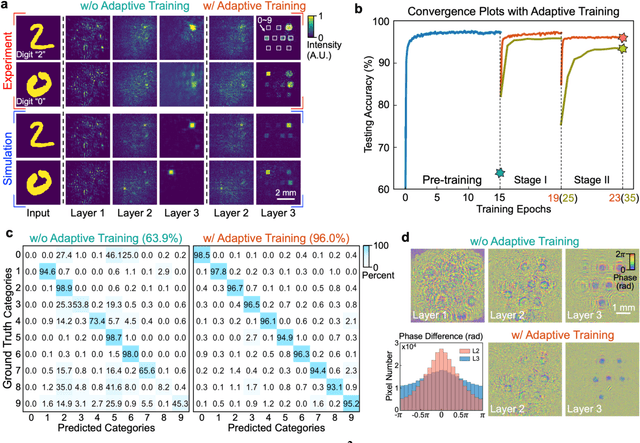 Figure 2 for Large-scale neuromorphic optoelectronic computing with a reconfigurable diffractive processing unit