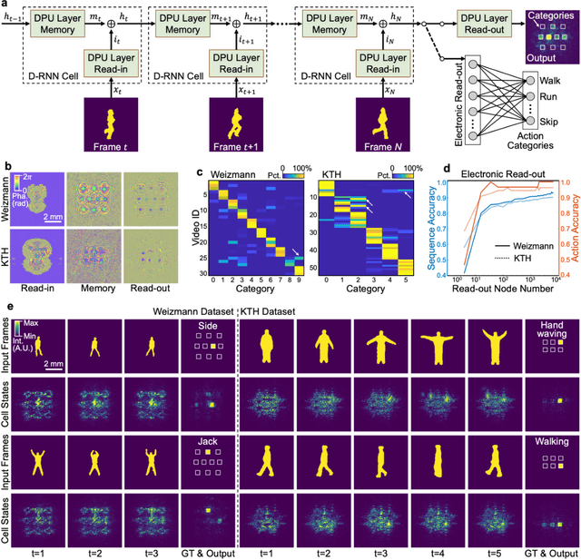 Figure 4 for Large-scale neuromorphic optoelectronic computing with a reconfigurable diffractive processing unit