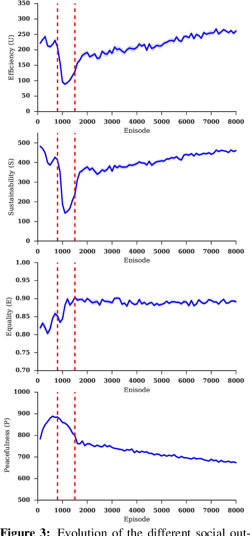 Figure 3 for A multi-agent reinforcement learning model of common-pool resource appropriation