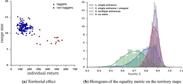 Figure 4 for A multi-agent reinforcement learning model of common-pool resource appropriation