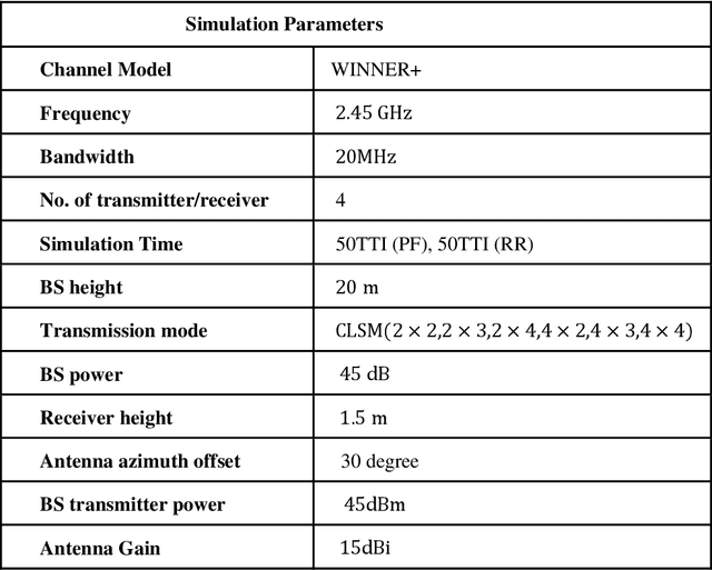 Figure 2 for Downlink Performance Enhancement of High Velocity Users in 5G Networks by Configuring Antenna System