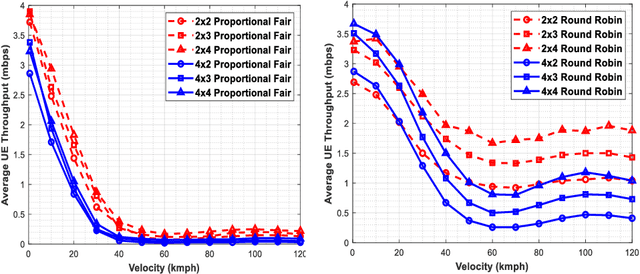 Figure 3 for Downlink Performance Enhancement of High Velocity Users in 5G Networks by Configuring Antenna System
