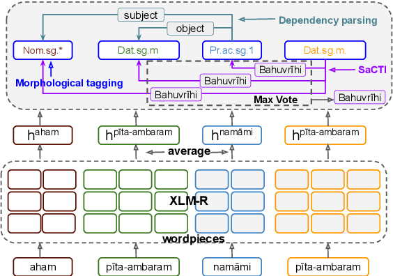 Figure 1 for A Novel Multi-Task Learning Approach for Context-Sensitive Compound Type Identification in Sanskrit