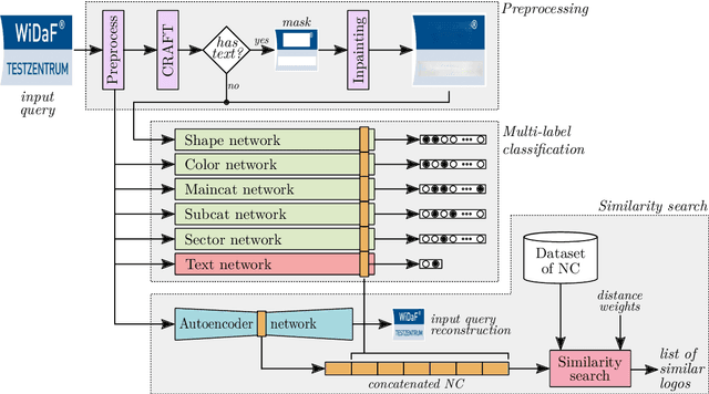 Figure 3 for Multi-Label Logo Recognition and Retrieval based on Weighted Fusion of Neural Features