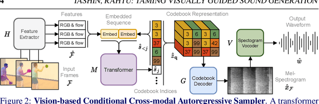 Figure 2 for Taming Visually Guided Sound Generation