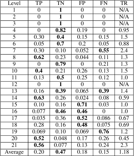 Figure 4 for Using Restart Heuristics to Improve Agent Performance in Angry Birds