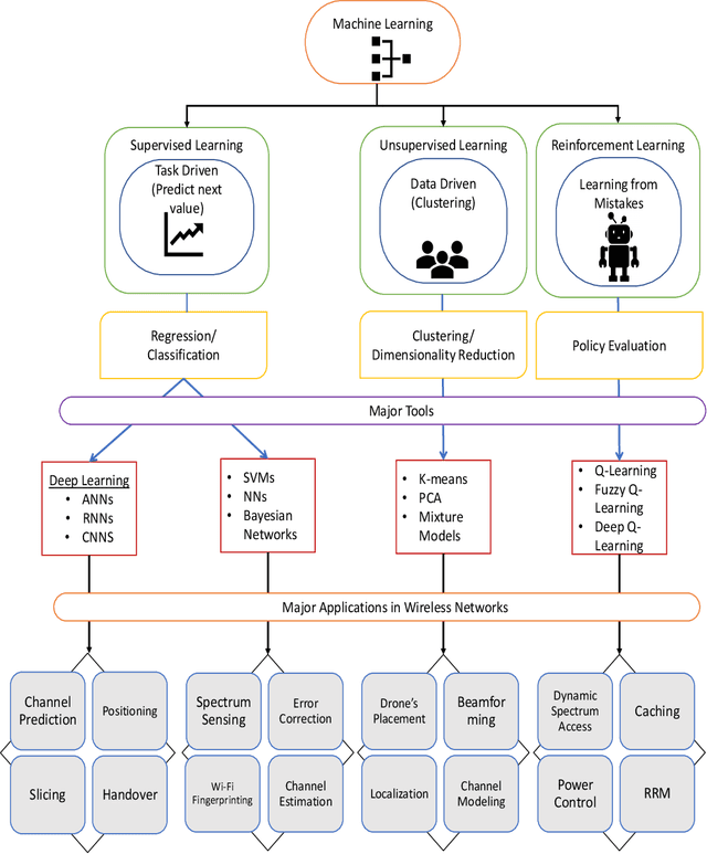 Figure 2 for Artificial Intelligence for 6G Networks: Technology Advancement and Standardization