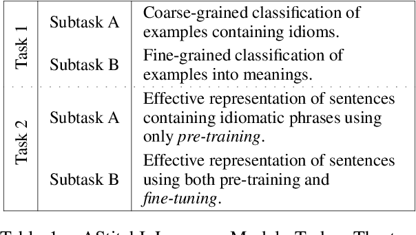 Figure 1 for AStitchInLanguageModels: Dataset and Methods for the Exploration of Idiomaticity in Pre-Trained Language Models