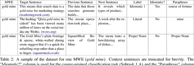 Figure 2 for AStitchInLanguageModels: Dataset and Methods for the Exploration of Idiomaticity in Pre-Trained Language Models