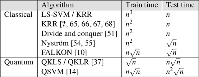 Figure 2 for Quantum Machine Learning For Classical Data