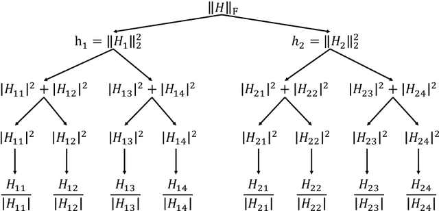 Figure 4 for Quantum Machine Learning For Classical Data