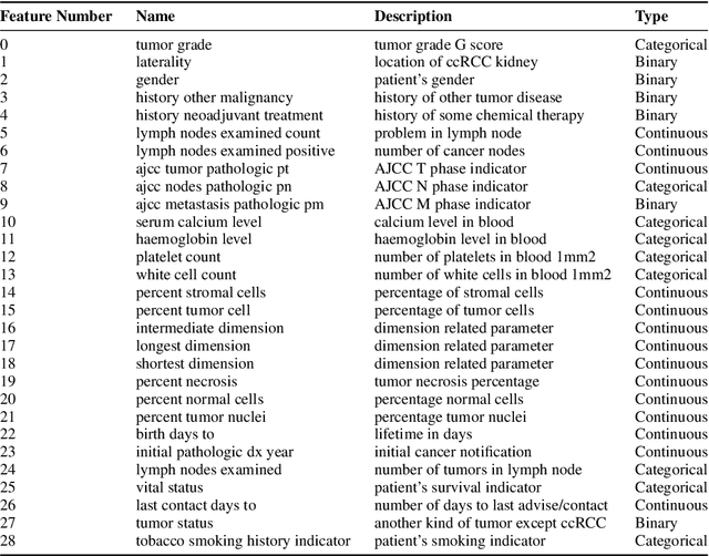 Figure 1 for Mutual Information and Ensemble Based Feature Recommender for Renal Cancer Stage Classification