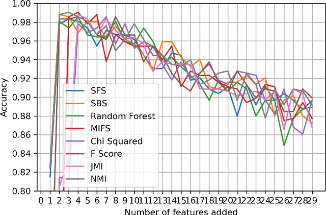 Figure 2 for Mutual Information and Ensemble Based Feature Recommender for Renal Cancer Stage Classification