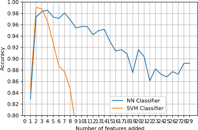 Figure 4 for Mutual Information and Ensemble Based Feature Recommender for Renal Cancer Stage Classification