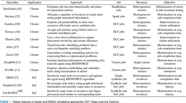 Figure 1 for Deep Reinforcement Learning for System-on-Chip: Myths and Realities