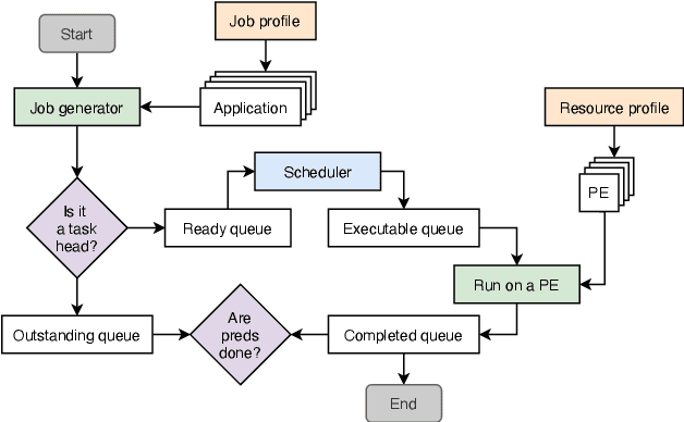 Figure 3 for Deep Reinforcement Learning for System-on-Chip: Myths and Realities