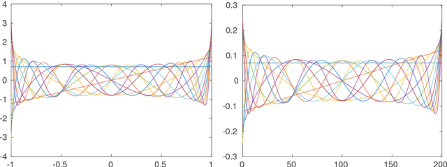 Figure 4 for Fast and accurate computation of orthogonal moments for texture analysis