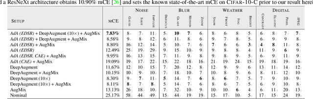 Figure 2 for Defending Against Image Corruptions Through Adversarial Augmentations
