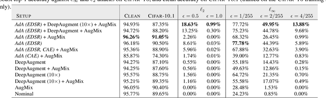 Figure 4 for Defending Against Image Corruptions Through Adversarial Augmentations