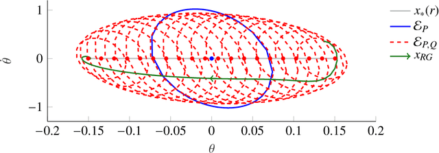 Figure 2 for Offset-free setpoint tracking using neural network controllers