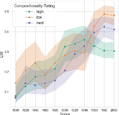 Figure 2 for Measuring the compositionality of noun-noun compounds over time