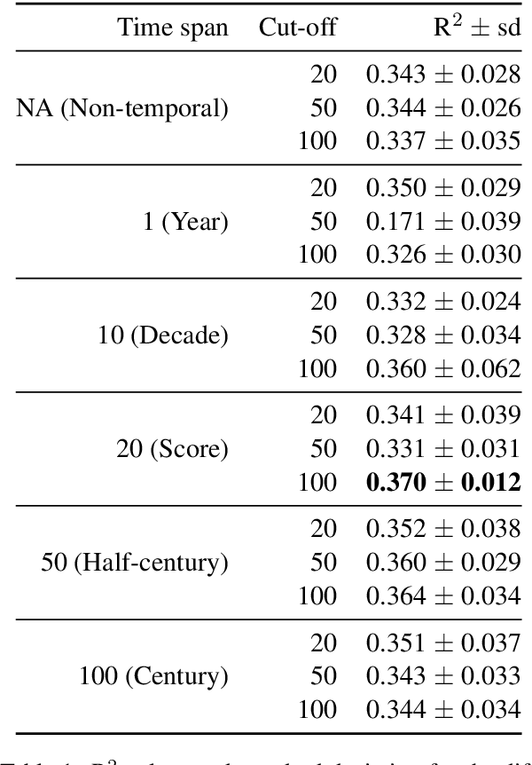 Figure 1 for Measuring the compositionality of noun-noun compounds over time